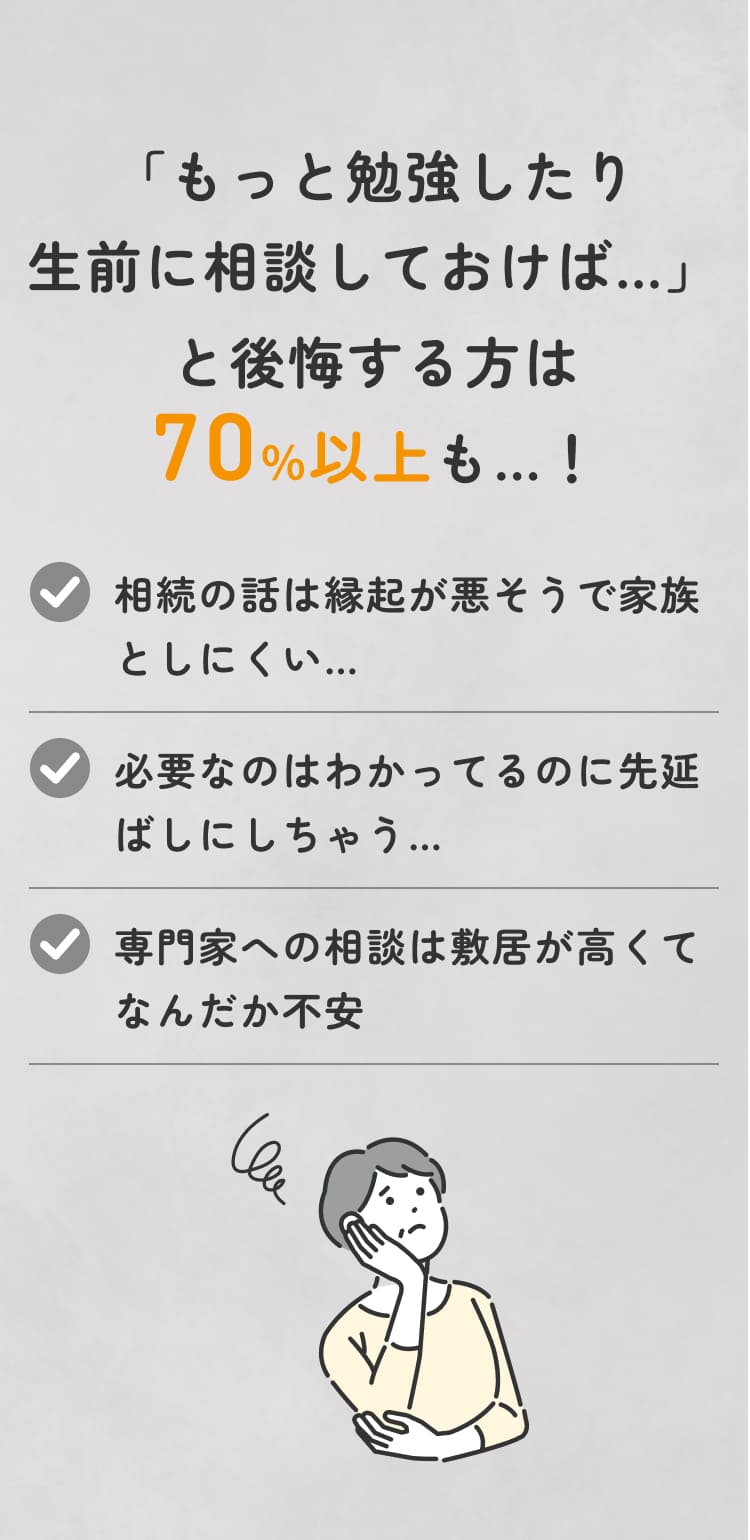 「もっと勉強したり 生前に相談しておけば…」と後悔する方は 70％以上も…！